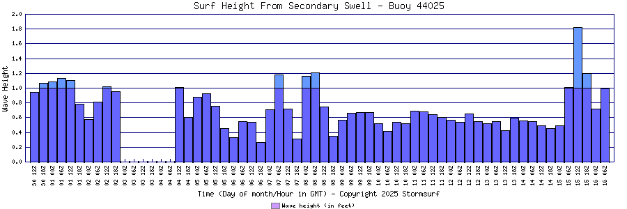 Secondary Swell Surf Height