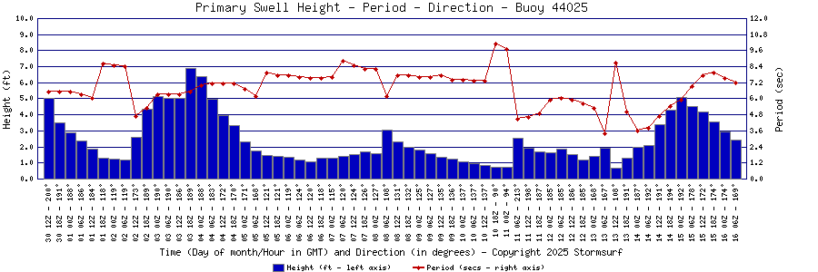 Primary Swell Height and Period