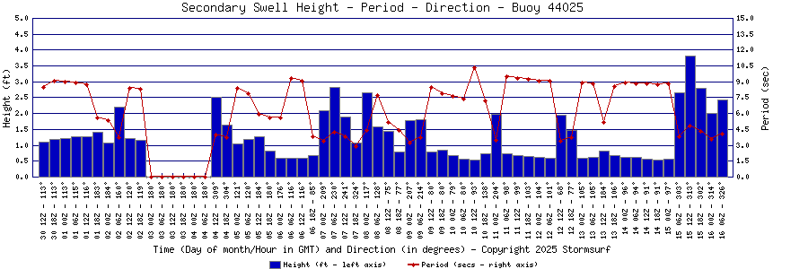 Secondary Swell Height and Period