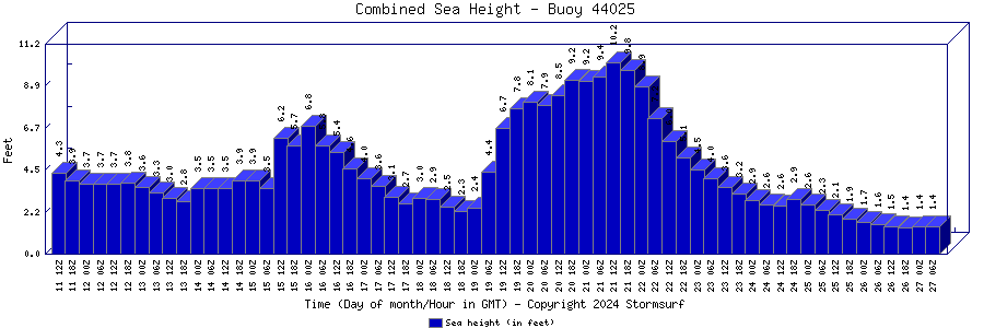 Combined Sea Height