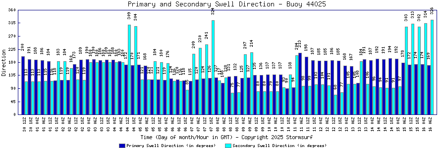 Primary and Secondary Swell Direction