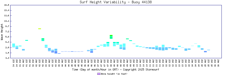 Surf Height Variability