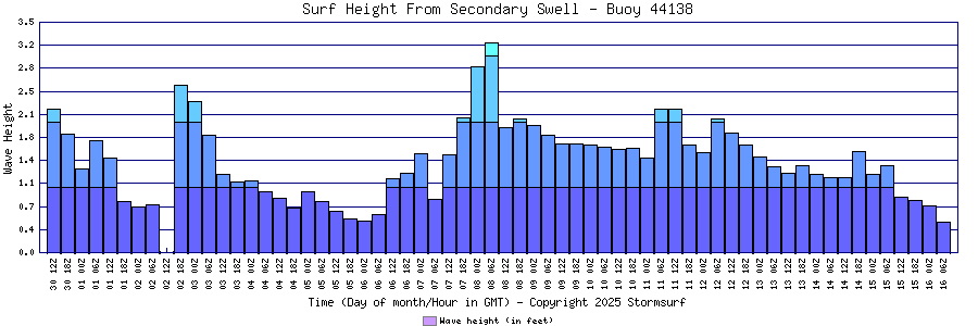 Secondary Swell Surf Height