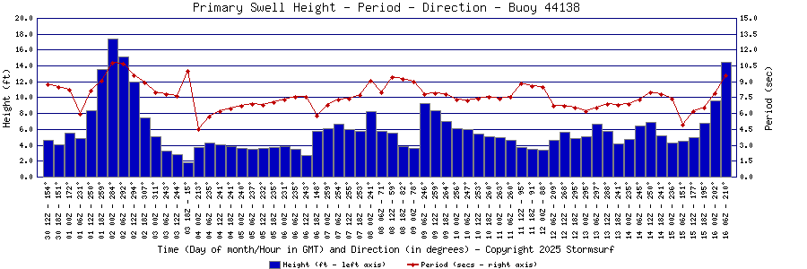 Primary Swell Height and Period