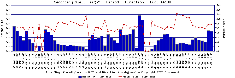 Secondary Swell Height and Period