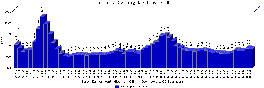 Combined Sea Height