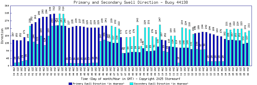 Primary and Secondary Swell Direction