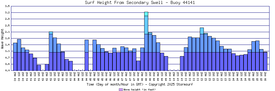 Secondary Swell Surf Height