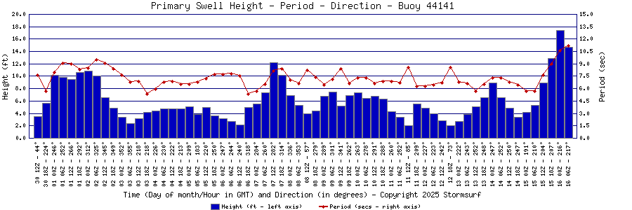 Primary Swell Height and Period