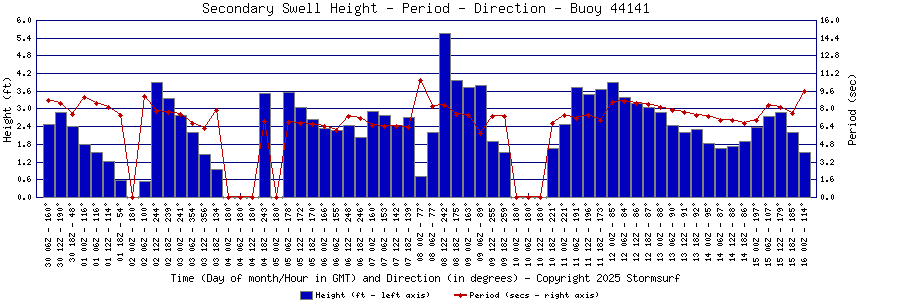 Secondary Swell Height and Period