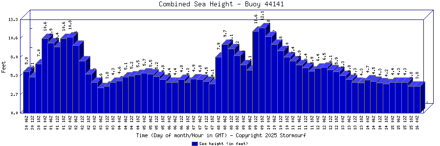 Combined Sea Height