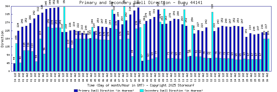 Primary and Secondary Swell Direction