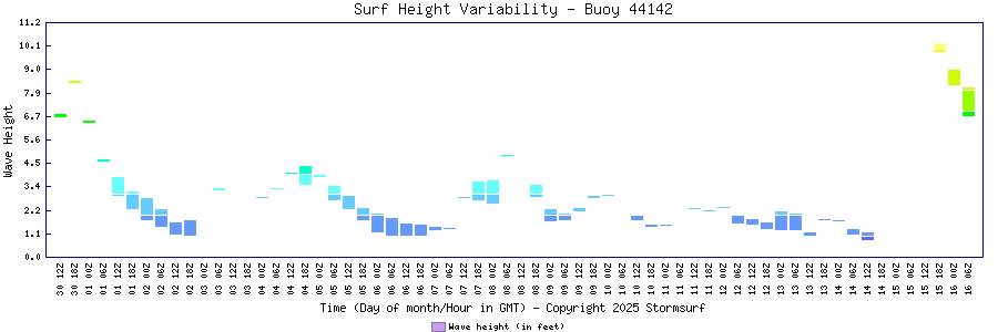 Surf Height Variability