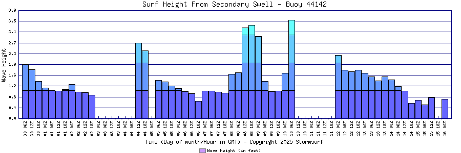 Secondary Swell Surf Height