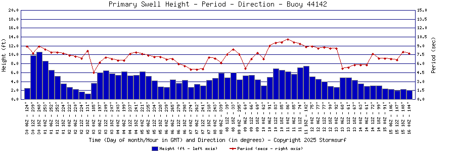 Primary Swell Height and Period