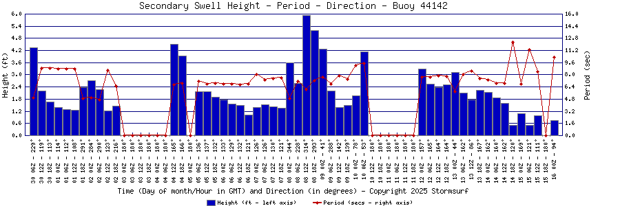 Secondary Swell Height and Period