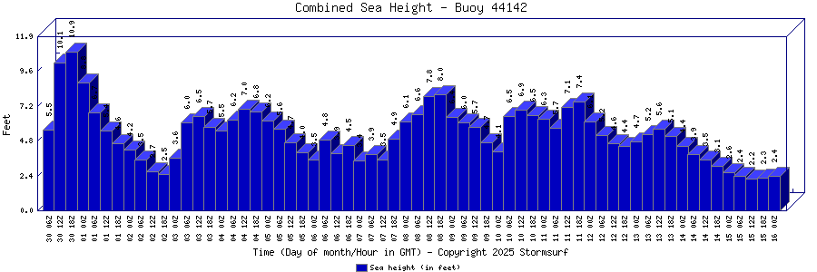 Combined Sea Height