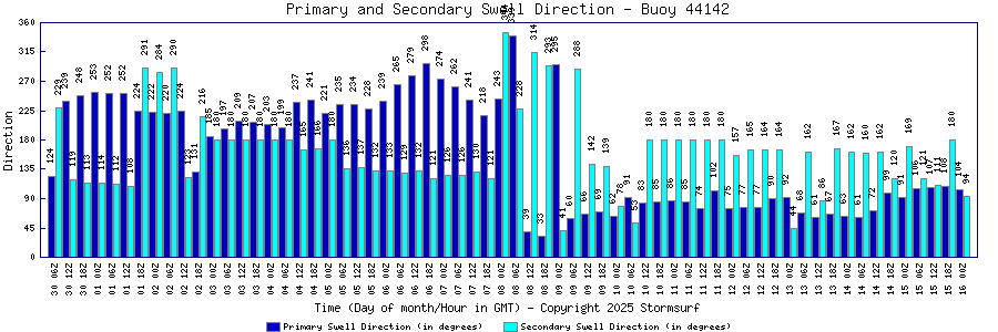 Primary and Secondary Swell Direction