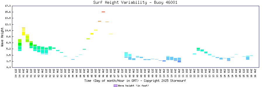 Surf Height Variability