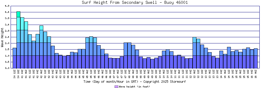 Secondary Swell Surf Height