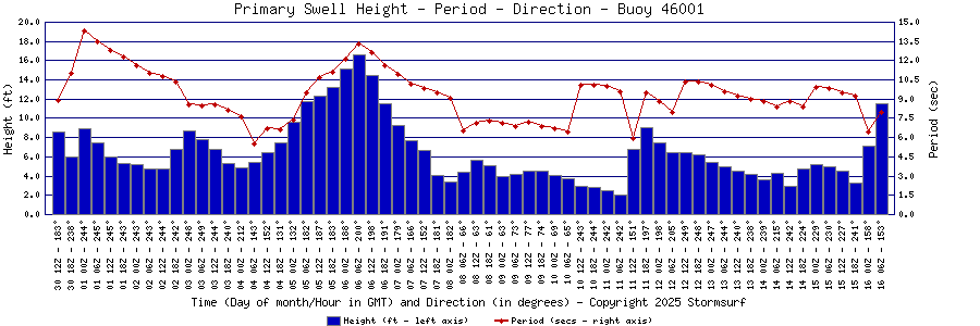 Primary Swell Height and Period