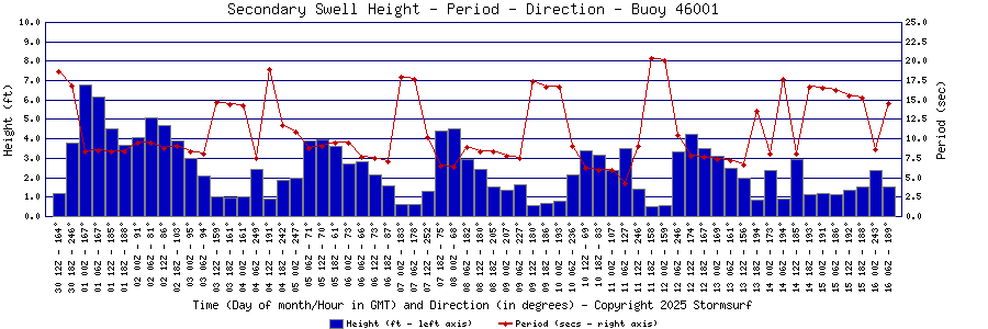 Secondary Swell Height and Period