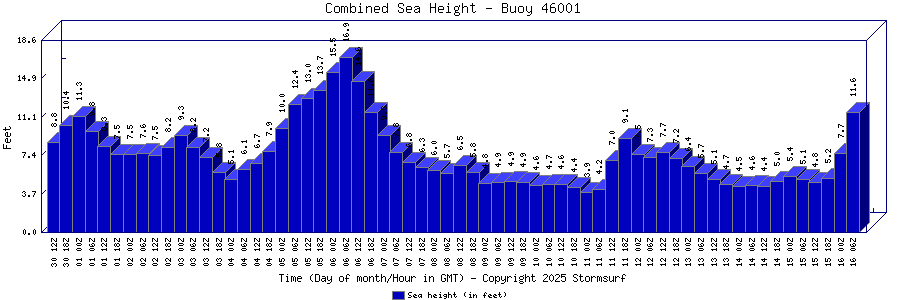 Combined Sea Height