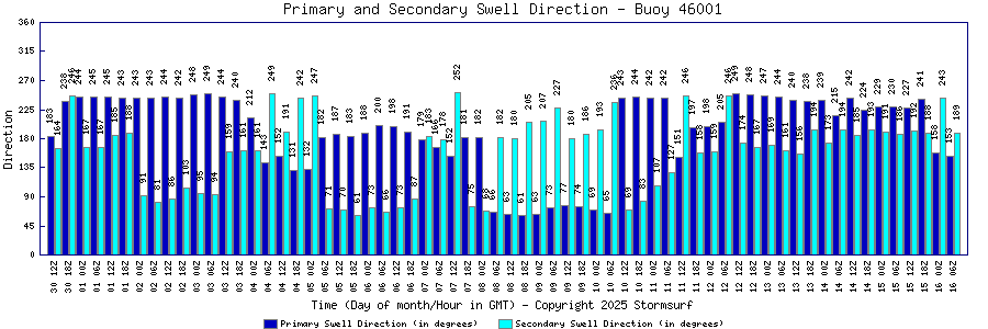 Primary and Secondary Swell Direction