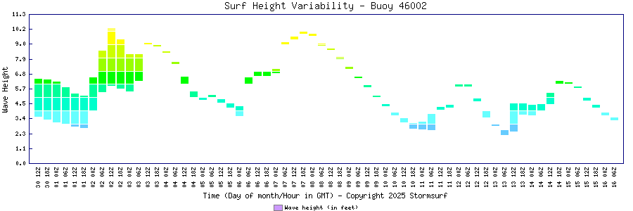 Surf Height Variability