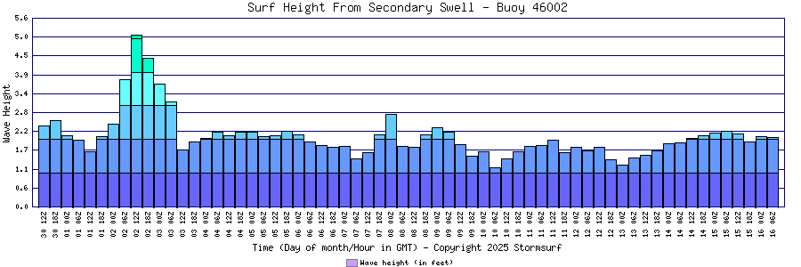 Secondary Swell Surf Height