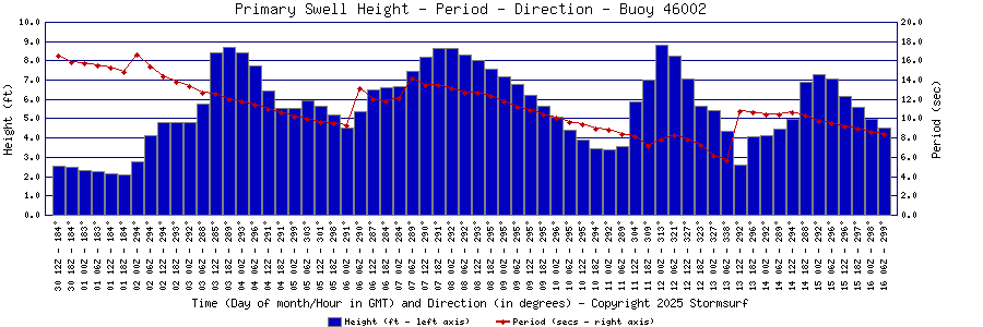 Primary Swell Height and Period