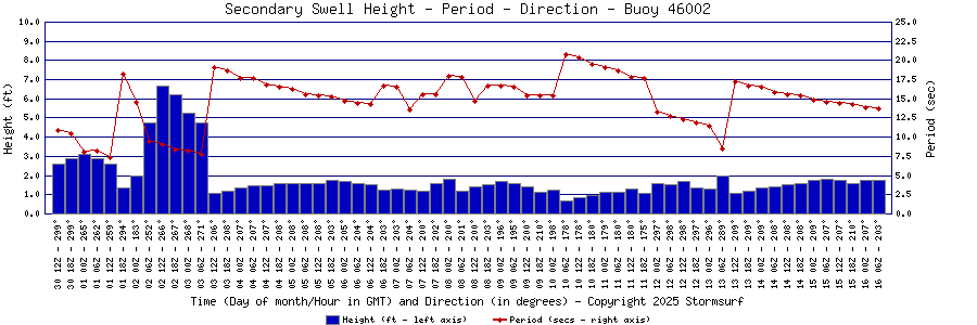 Secondary Swell Height and Period