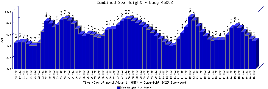 Combined Sea Height