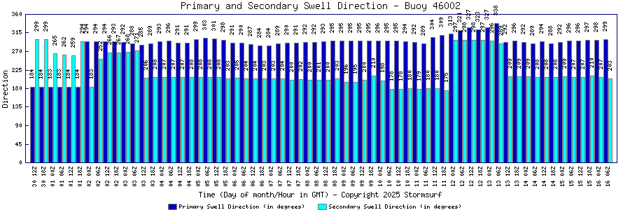 Primary and Secondary Swell Direction