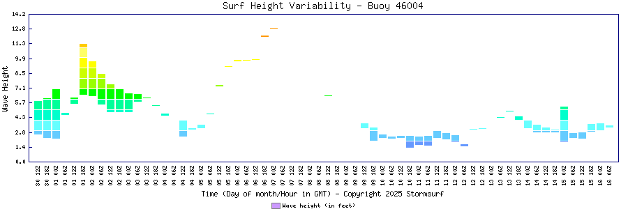 Surf Height Variability