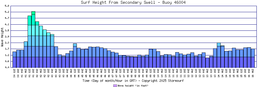 Secondary Swell Surf Height