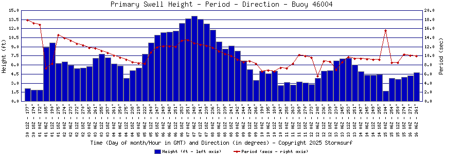 Primary Swell Height and Period