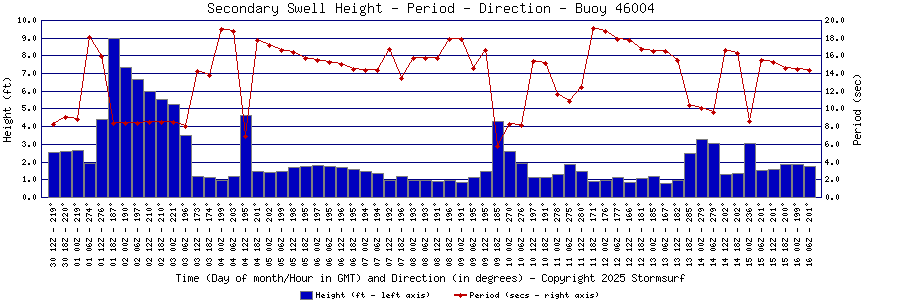 Secondary Swell Height and Period