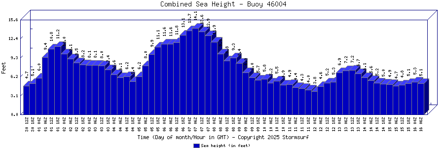 Combined Sea Height