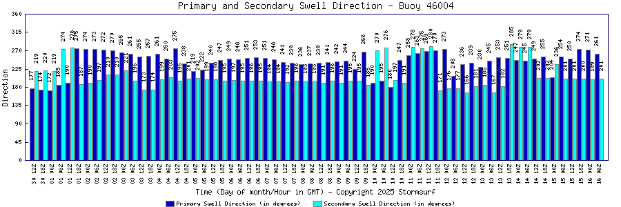 Primary and Secondary Swell Direction