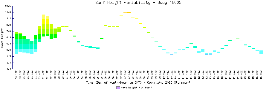 Surf Height Variability