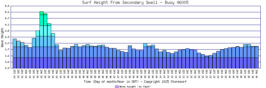 Secondary Swell Surf Height