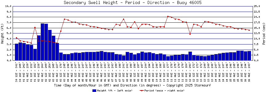 Secondary Swell Height and Period