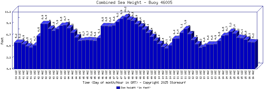 Combined Sea Height