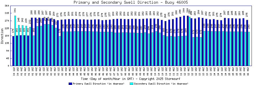 Primary and Secondary Swell Direction