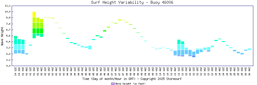 Surf Height Variability