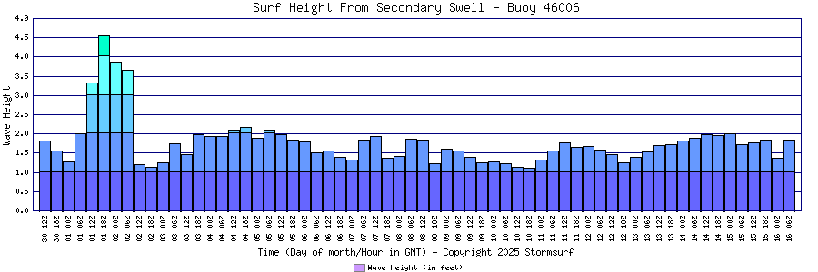 Secondary Swell Surf Height