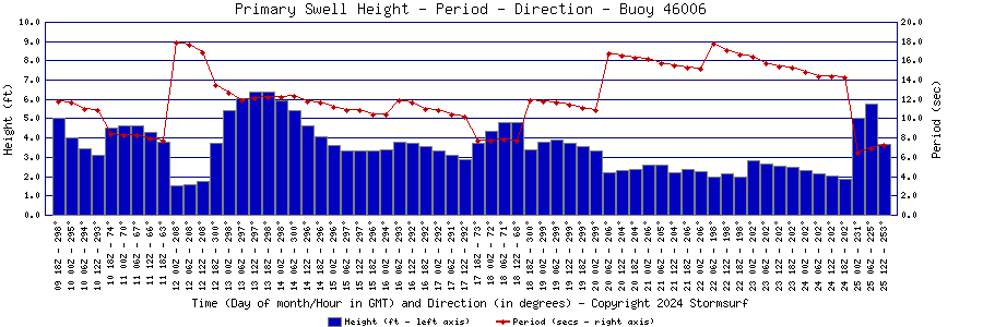 Primary Swell Height and Period