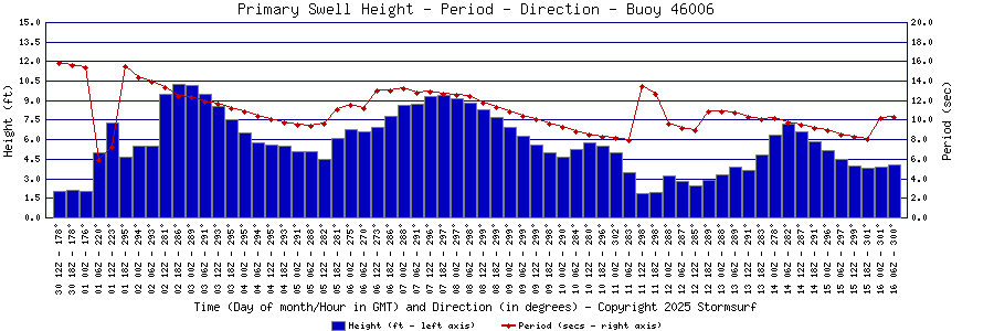 Primary Swell Height and Period