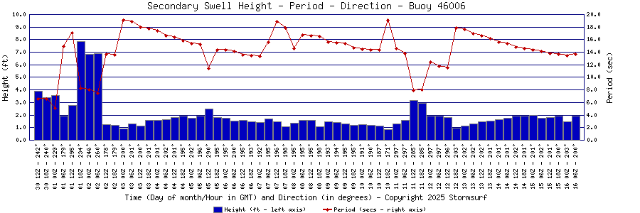 Secondary Swell Height and Period